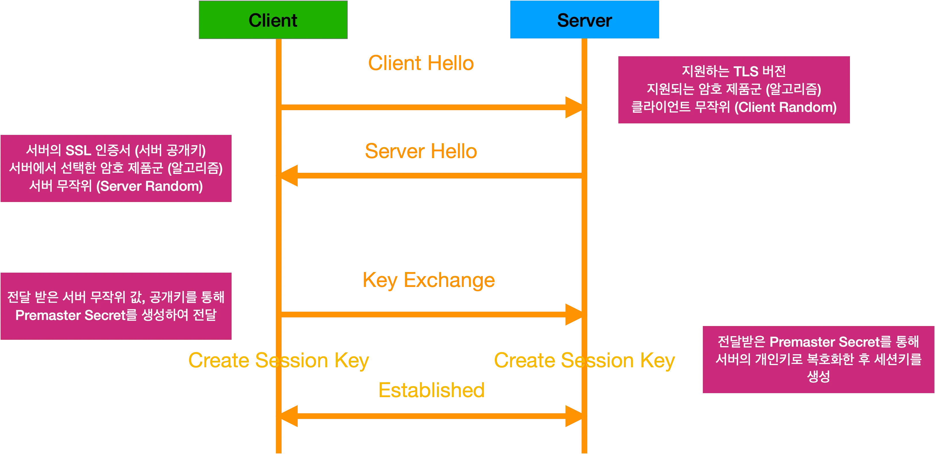 HTTPS Handshake