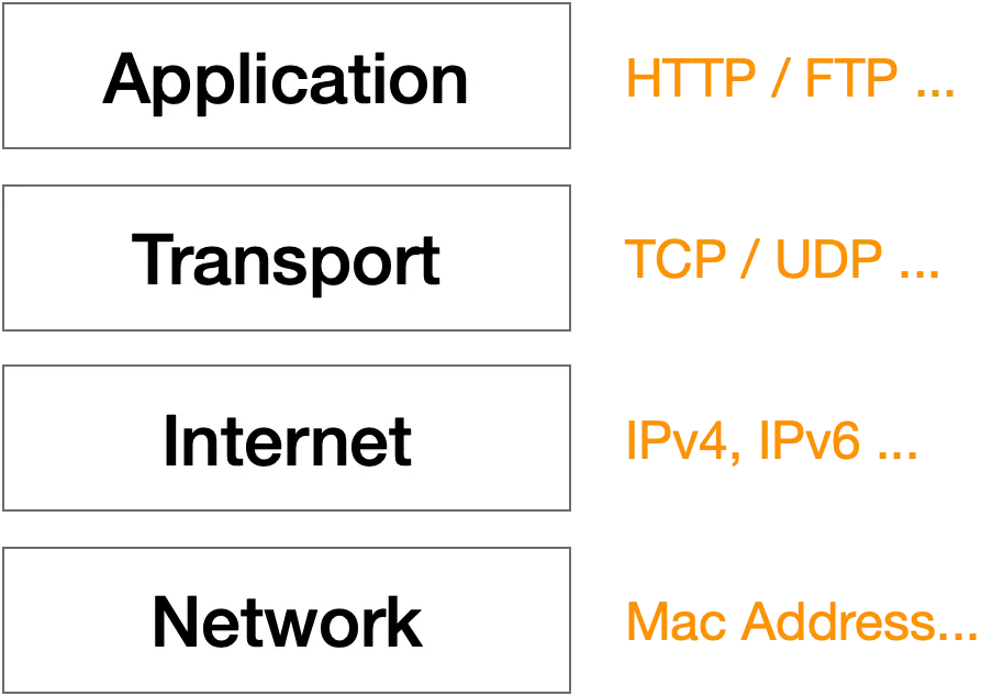 TCP/IP 4 Layer