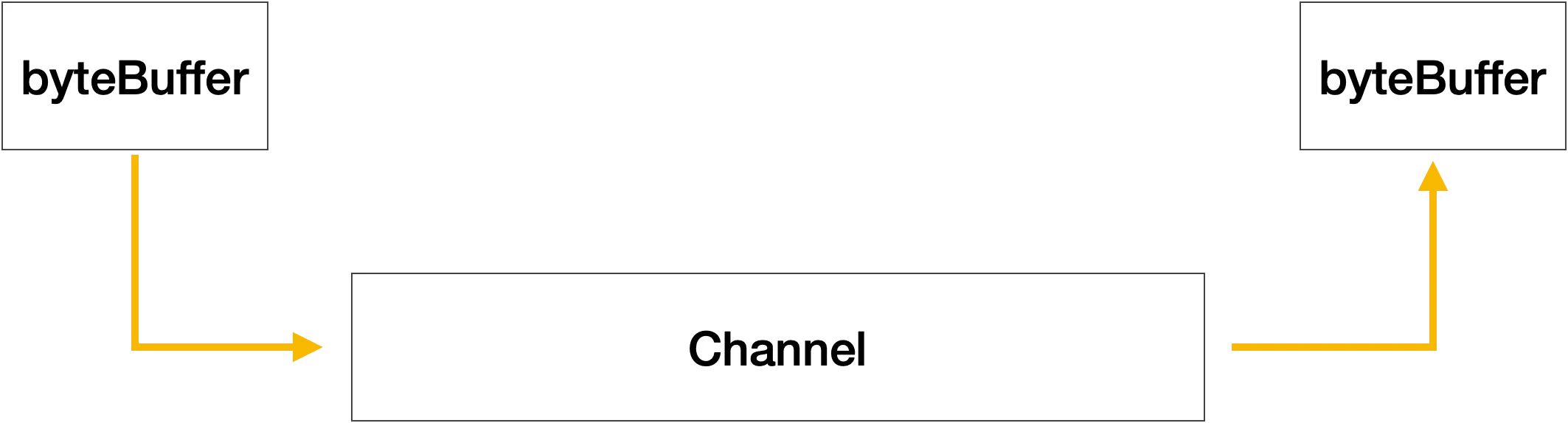 Channel