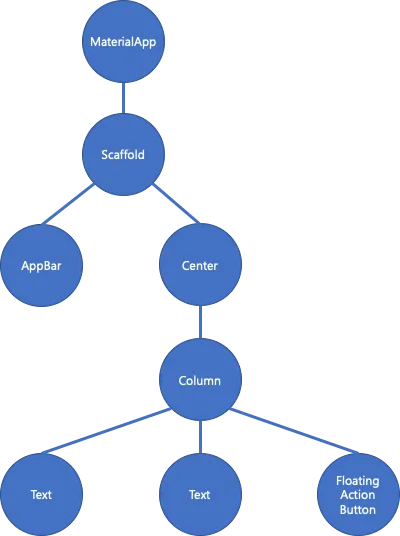 Flutter-Start-Project WidgetTree
