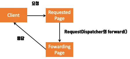 RequestDispatcher-forwarding