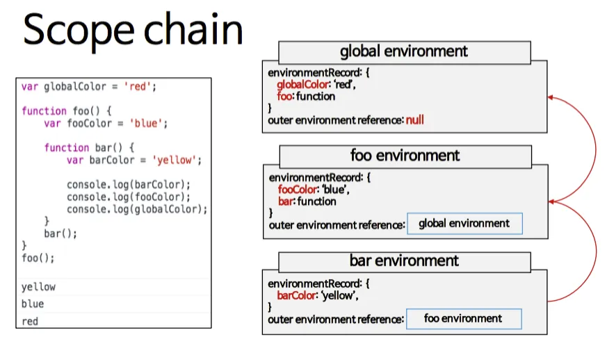Scope-Chain