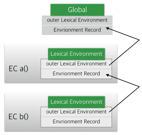 Scope-Chain Example