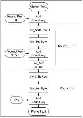 AES Decryption