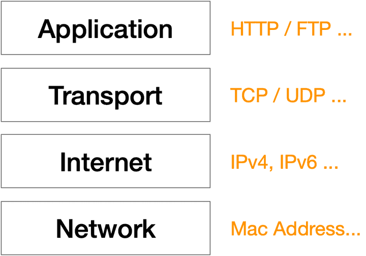 TCP/IP 4 Layer