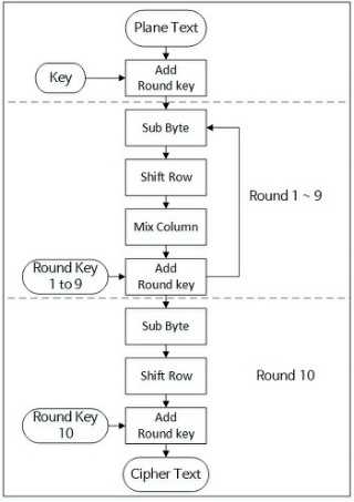 AES Encryption