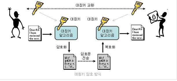 symmetric key algorithm