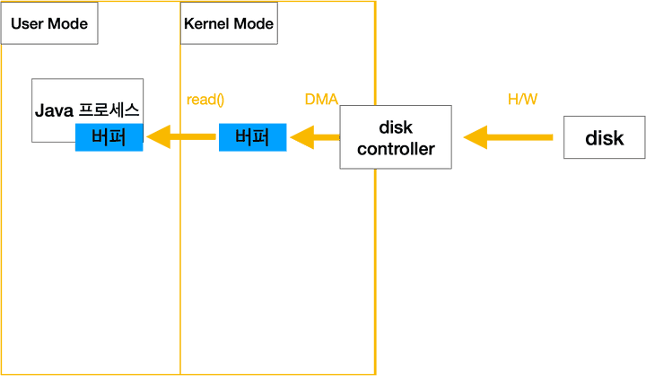 java-io-system-call