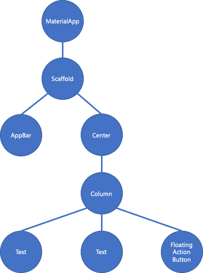 Flutter-Start-Project WidgetTree