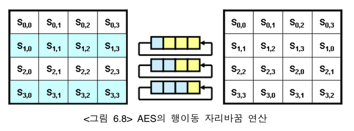 Shift Row