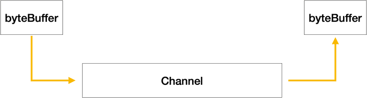 Channel