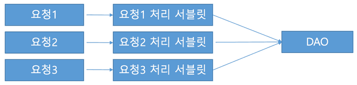 프론트컨트롤러 패턴1