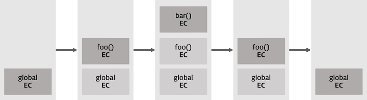 Execution Context Stack