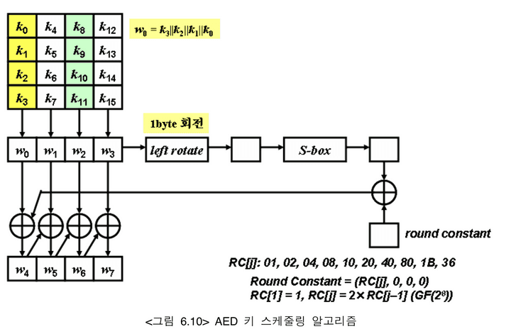 addRound Key