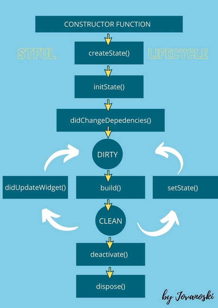 StatefulWidget lifeCycle